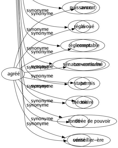 Synonyme de Loi : Acte Aloi Arrêt Arrêté Autorité Bill Canon Codé Commandement Constitution Contrainte Coupé Décret Devisé Devoir Discipliné Dogme Domination Droit Édit Empiré Évangile Exigence Griffé Impératif Inclination Instinct Justice Législateur Législation Loi-cadre Main Nécessité Normé Obligation Observance Ordonnancé Pente Pouvoir Précepte Prescription Principe Proposition Puissance Réglé Règlement Sénatus-consulte Statut Théorie Titré Vérité 
