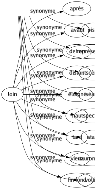 Synonyme de Loin : Après Avant Dehors Distant Éloigné Haut Tard Vieux Fin fond 