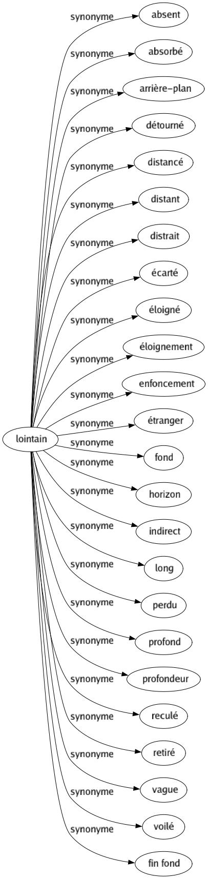 Synonyme de Lointain : Absent Absorbé Arrière-plan Détourné Distancé Distant Distrait Écarté Éloigné Éloignement Enfoncement Étranger Fond Horizon Indirect Long Perdu Profond Profondeur Reculé Retiré Vague Voilé Fin fond 