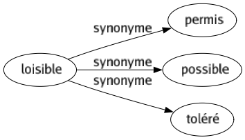 Synonyme de Loisible : Permis Possible Toléré 