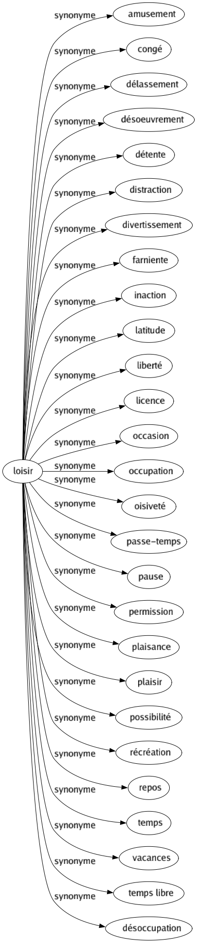 Synonyme de Loisir : Amusement Congé Délassement Désoeuvrement Détente Distraction Divertissement Farniente Inaction Latitude Liberté Licence Occasion Occupation Oisiveté Passe-temps Pause Permission Plaisance Plaisir Possibilité Récréation Repos Temps Vacances Temps libre Désoccupation 