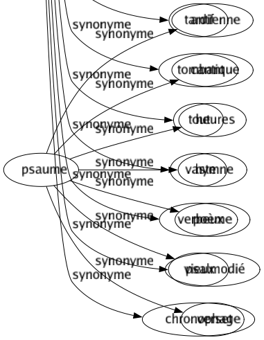 Synonyme de Long : Abondant Allongé Ancien Antique Barlong Bavard Copieux Diffus Effilé Élancé Ennuyeux Entier Étendu Éternel Excessif Filandreux Grand Grêlé Haut Illimité Immense Imposant Infini Interminable Lent Lointain Longuet Longueur Mortel Oblong Prolixe Tardif Tombant Tout Vaste Verbeux Vieux Chronophage 