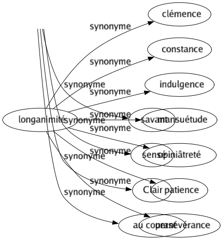 Synonyme de Longanimité : Clémence Constance Indulgence Mansuétude Opiniâtreté Patience Persévérance 