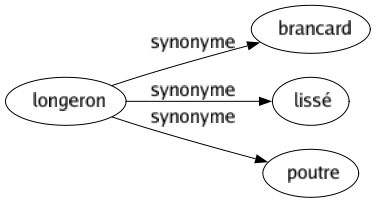 Synonyme de Longeron : Brancard Lissé Poutre 