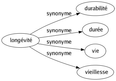 Synonyme de Longévité : Durabilité Durée Vie Vieillesse 