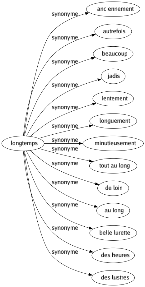 Synonyme de Longtemps : Anciennement Autrefois Beaucoup Jadis Lentement Longuement Minutieusement Tout au long De loin Au long Belle lurette Des heures Des lustres 