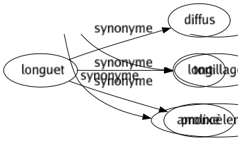 Synonyme de Longuet : Diffus Long Prolixe 