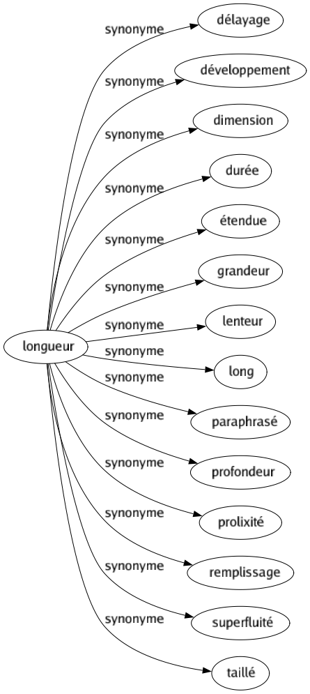 Synonyme de Longueur : Délayage Développement Dimension Durée Étendue Grandeur Lenteur Long Paraphrasé Profondeur Prolixité Remplissage Superfluité Taillé 