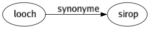 Synonyme de Looch : Sirop 