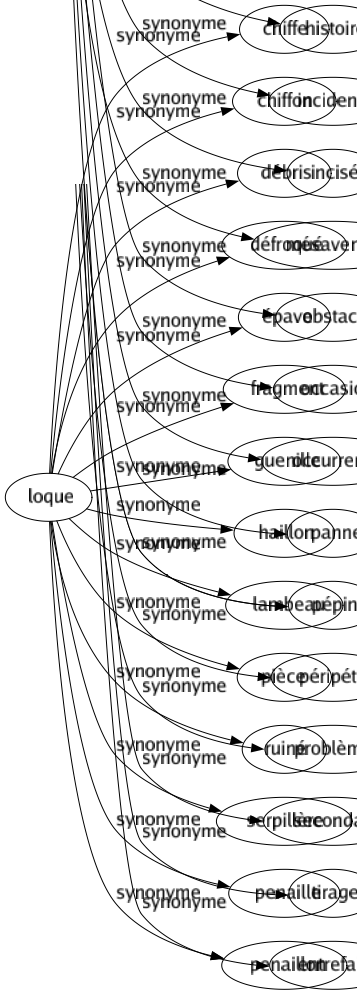 Synonyme de Loque : Chiffe Chiffon Débris Défroqué Épave Fragment Guenille Haillon Lambeau Pièce Ruiné Serpillère Penaille Penaillon 