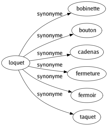 Synonyme de Loquet : Bobinette Bouton Cadenas Fermeture Fermoir Taquet 