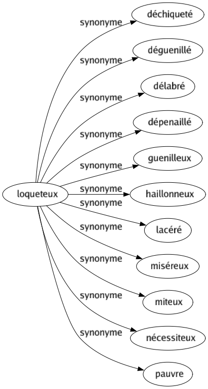Synonyme de Loqueteux : Déchiqueté Déguenillé Délabré Dépenaillé Guenilleux Haillonneux Lacéré Miséreux Miteux Nécessiteux Pauvre 