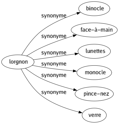 Synonyme de Lorgnon : Binocle Face-à-main Lunettes Monocle Pince-nez Verre 