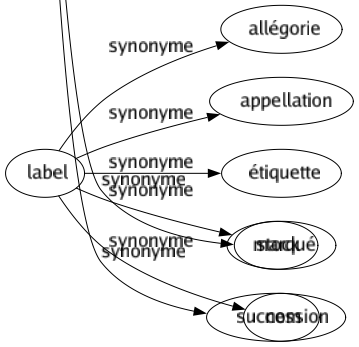 Synonyme de Lot : Apanage Apport Assortiment Attribution Bloc Contingent Destin Destinée Ensemble Kit Morceau Pack Parcelle Part Partagé Portion Provision Quota Ration Sort Stock Succession 