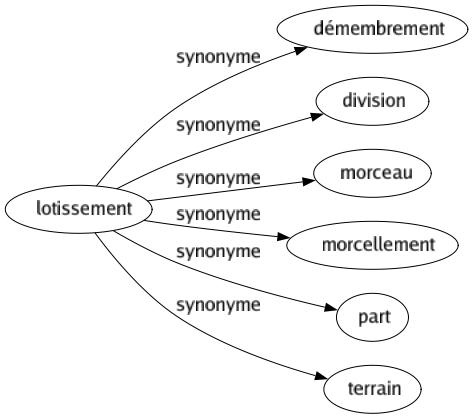 Synonyme de Lotissement : Démembrement Division Morceau Morcellement Part Terrain 