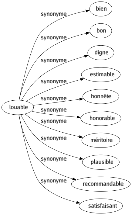 Synonyme de Louable : Bien Bon Digne Estimable Honnête Honorable Méritoire Plausible Recommandable Satisfaisant 