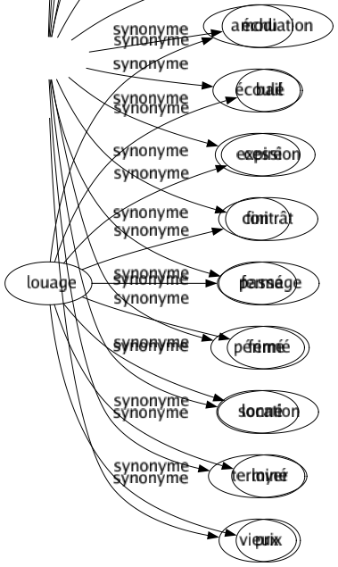 Synonyme de Louage : Amodiation Bail Cession Contrât Fermage Fermé Location Loyer Prix 