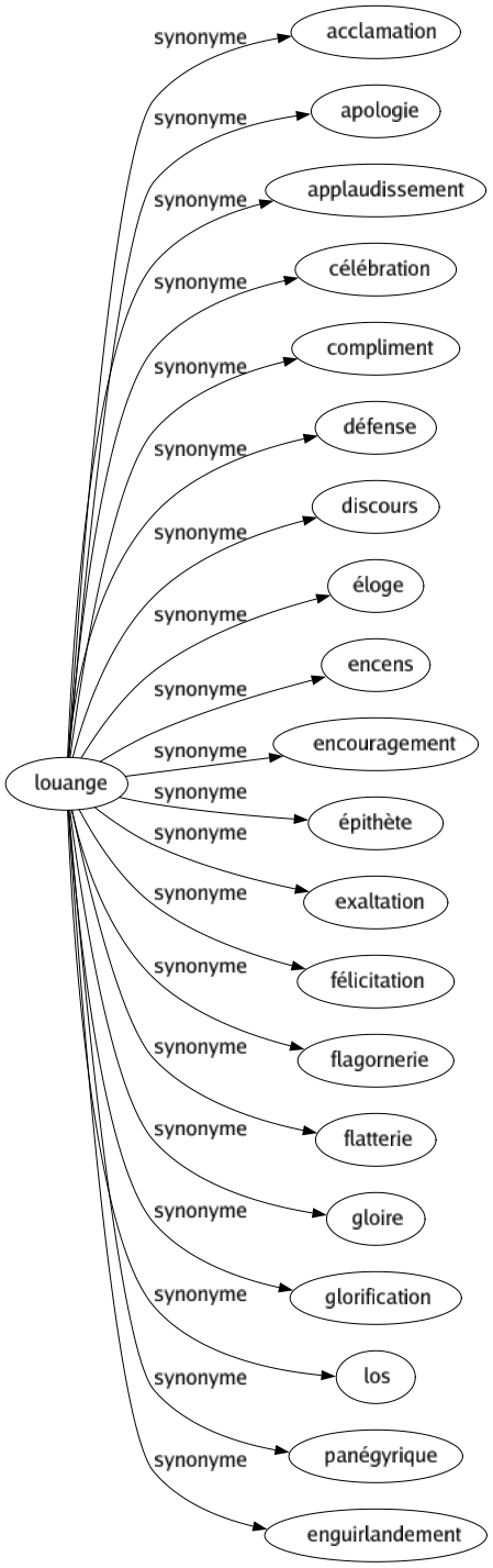 Synonyme de Louange : Acclamation Apologie Applaudissement Célébration Compliment Défense Discours Éloge Encens Encouragement Épithète Exaltation Félicitation Flagornerie Flatterie Gloire Glorification Los Panégyrique Enguirlandement 