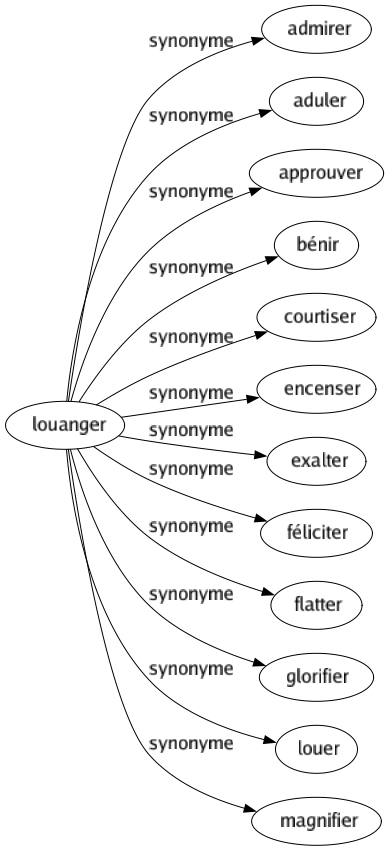 Synonyme de Louanger : Admirer Aduler Approuver Bénir Courtiser Encenser Exalter Féliciter Flatter Glorifier Louer Magnifier 