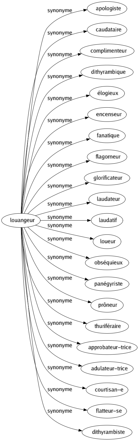 Synonyme de Louangeur : Apologiste Caudataire Complimenteur Dithyrambique Élogieux Encenseur Fanatique Flagorneur Glorificateur Laudateur Laudatif Loueur Obséquieux Panégyriste Prôneur Thuriféraire Approbateur-trice Adulateur-trice Courtisan-e Flatteur-se Dithyrambiste 