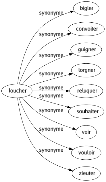 Synonyme de Loucher : Bigler Convoiter Guigner Lorgner Reluquer Souhaiter Voir Vouloir Zieuter 