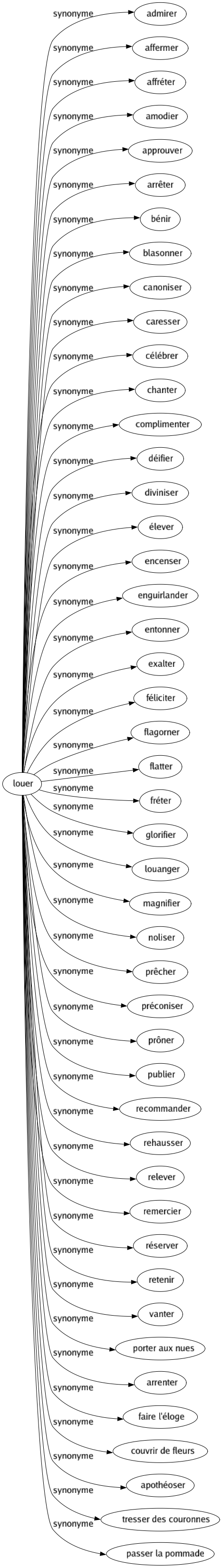 Synonyme de Louer : Admirer Affermer Affréter Amodier Approuver Arrêter Bénir Blasonner Canoniser Caresser Célébrer Chanter Complimenter Déifier Diviniser Élever Encenser Enguirlander Entonner Exalter Féliciter Flagorner Flatter Fréter Glorifier Louanger Magnifier Noliser Prêcher Préconiser Prôner Publier Recommander Rehausser Relever Remercier Réserver Retenir Vanter Porter aux nues Arrenter Faire l'éloge Couvrir de fleurs Apothéoser Tresser des couronnes Passer la pommade 