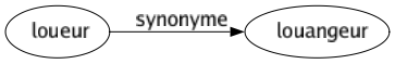 Synonyme de Loueur : Louangeur 