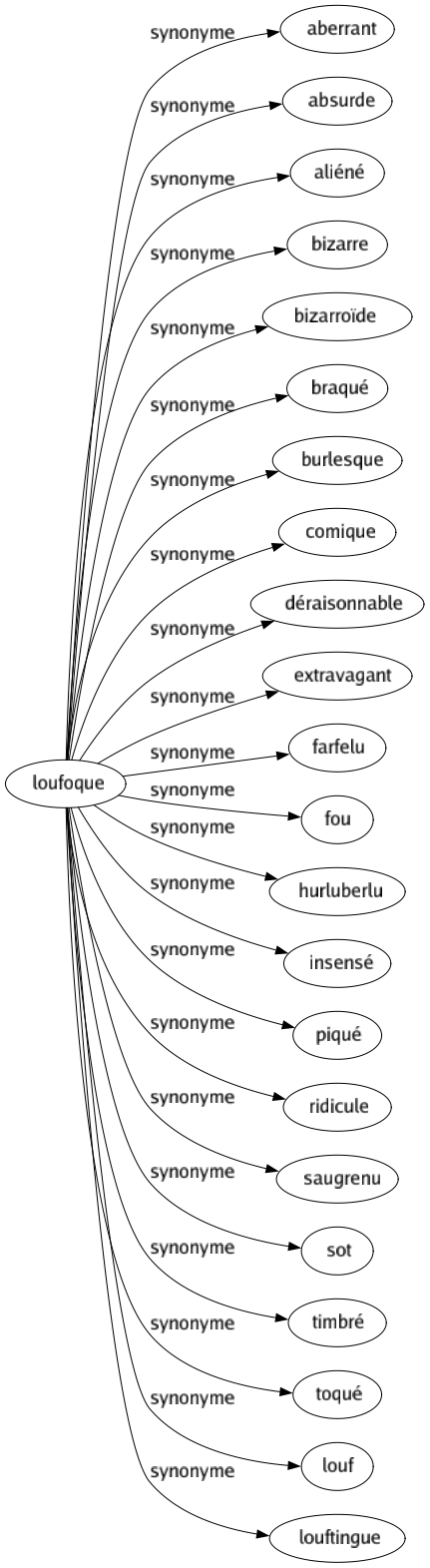 Synonyme de Loufoque : Aberrant Absurde Aliéné Bizarre Bizarroïde Braqué Burlesque Comique Déraisonnable Extravagant Farfelu Fou Hurluberlu Insensé Piqué Ridicule Saugrenu Sot Timbré Toqué Louf Louftingue 