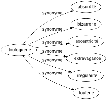 Synonyme de Loufoquerie : Absurdité Bizarrerie Excentricité Extravagance Irrégularité Louferie 