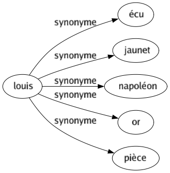 Synonyme de Louis : Écu Jaunet Napoléon Or Pièce 