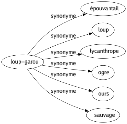 Synonyme de Loup-garou : Épouvantail Loup Lycanthrope Ogre Ours Sauvage 