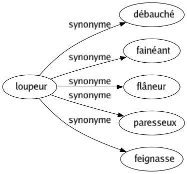Synonyme de Loupeur : Débauché Fainéant Flâneur Paresseux Feignasse 