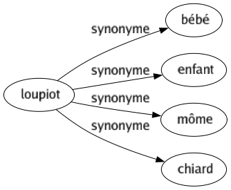 Synonyme de Loupiot : Bébé Enfant Môme Chiard 