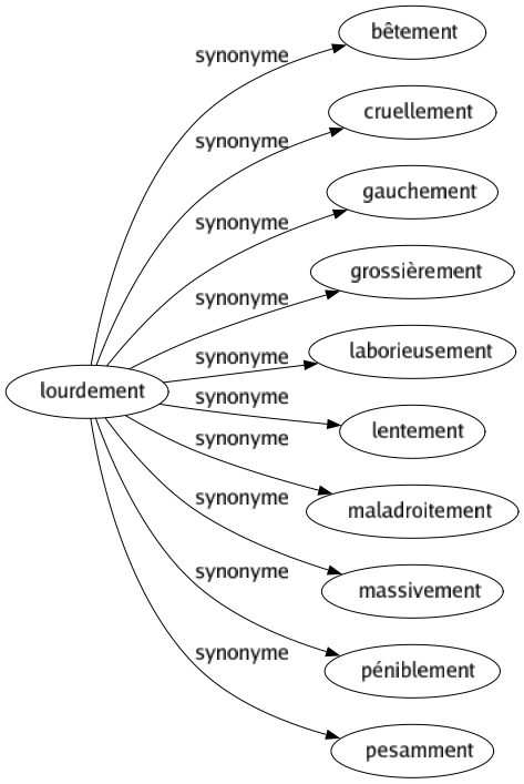 Synonyme de Lourdement : Bêtement Cruellement Gauchement Grossièrement Laborieusement Lentement Maladroitement Massivement Péniblement Pesamment 