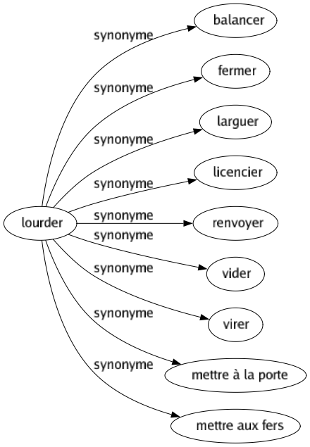 Synonyme de Lourder : Balancer Fermer Larguer Licencier Renvoyer Vider Virer Mettre à la porte Mettre aux fers 