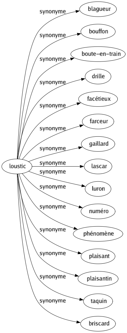 Synonyme de Loustic : Blagueur Bouffon Boute-en-train Drille Facétieux Farceur Gaillard Lascar Luron Numéro Phénomène Plaisant Plaisantin Taquin Briscard 