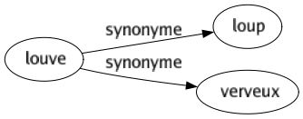 Synonyme de Louve : Loup Verveux 