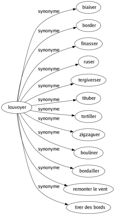 Synonyme de Louvoyer : Biaiser Border Finasser Ruser Tergiverser Tituber Tortiller Zigzaguer Bouliner Bordailler Remonter le vent Tirer des bords 