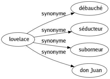 Synonyme de Lovelace : Débauché Séducteur Suborneur Don juan 