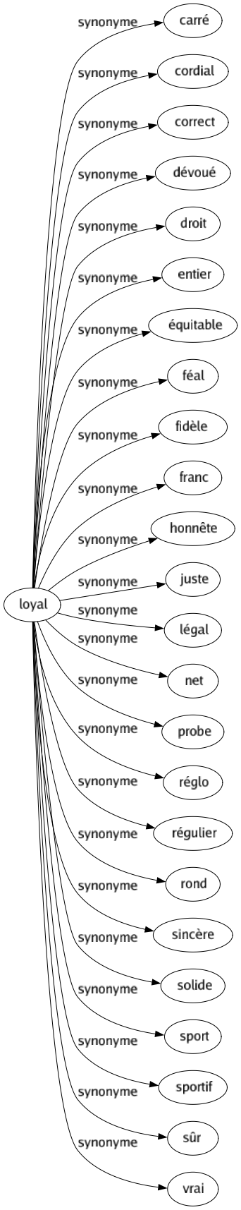 Synonyme de Loyal : Carré Cordial Correct Dévoué Droit Entier Équitable Féal Fidèle Franc Honnête Juste Légal Net Probe Réglo Régulier Rond Sincère Solide Sport Sportif Sûr Vrai 
