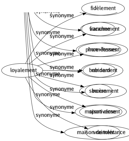 Synonyme de Loyalement : Fidèlement Franchement Honnêtement Rondement Sincèrement Sportivement Vraiment 