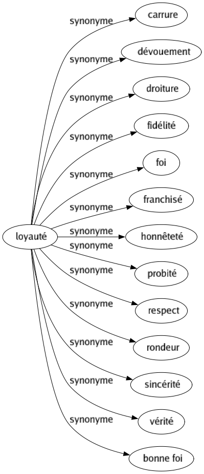 Synonyme de Loyauté : Carrure Dévouement Droiture Fidélité Foi Franchisé Honnêteté Probité Respect Rondeur Sincérité Vérité Bonne foi 