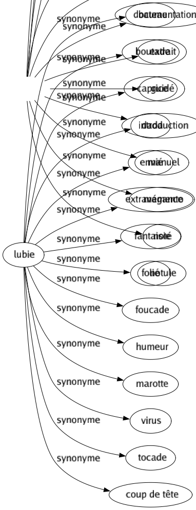 Synonyme de Lubie : Bateau Boutade Caprice Dada Envié Extravagance Fantaisie Folié Foucade Humeur Marotte Virus Tocade Coup de tête 
