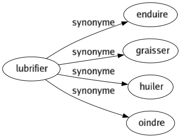 Synonyme de Lubrifier : Enduire Graisser Huiler Oindre 