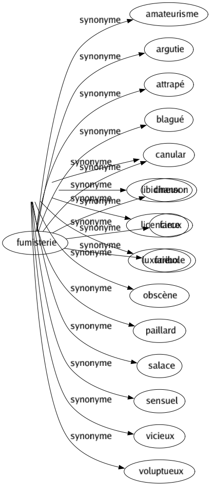 Synonyme de Lubrique : Bestial Charnel Concupiscent Érotique Graveleux Impudique Impur Lascif Libidineux Licencieux Luxurieux Obscène Paillard Salace Sensuel Vicieux Voluptueux 