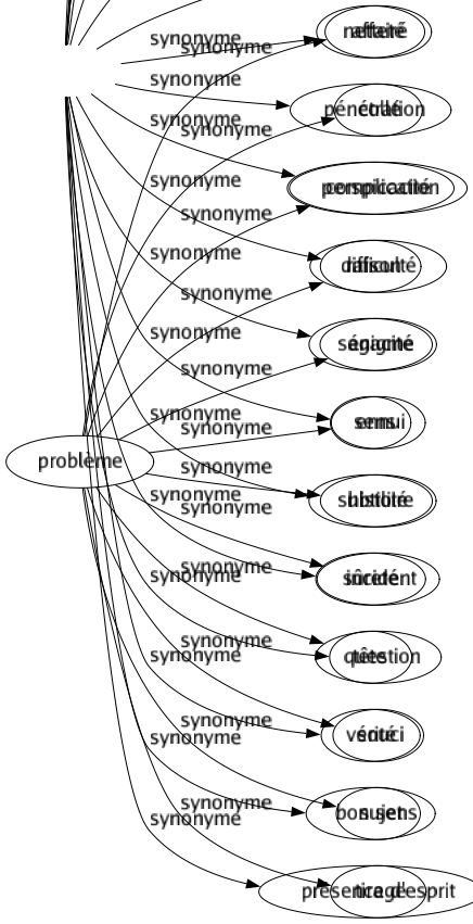 Synonyme de Lucidité : Acuité À-propos Clairvoyance Clarté Compréhension Connaissance Conscience Esprit Facultés Intelligence Netteté Pénétration Perspicacité Raison Sagacité Sens Subtilité Sûreté Tête Vérité Bon sens Présence d'esprit 