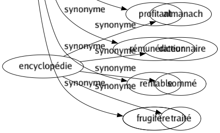 Synonyme de Lucratif : Avantageux Beau Bénéficiaire Bon Fructueux Intéressant Joli Juteux Payant Productif Profitable Profitant Rémunérateur Rentable Frugifère 