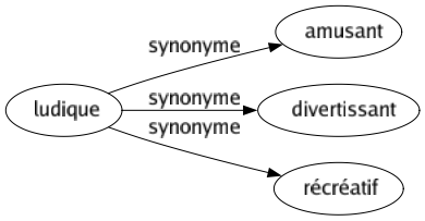 Synonyme de Ludique : Amusant Divertissant Récréatif 