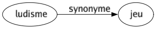 Synonyme de Ludisme : Jeu 