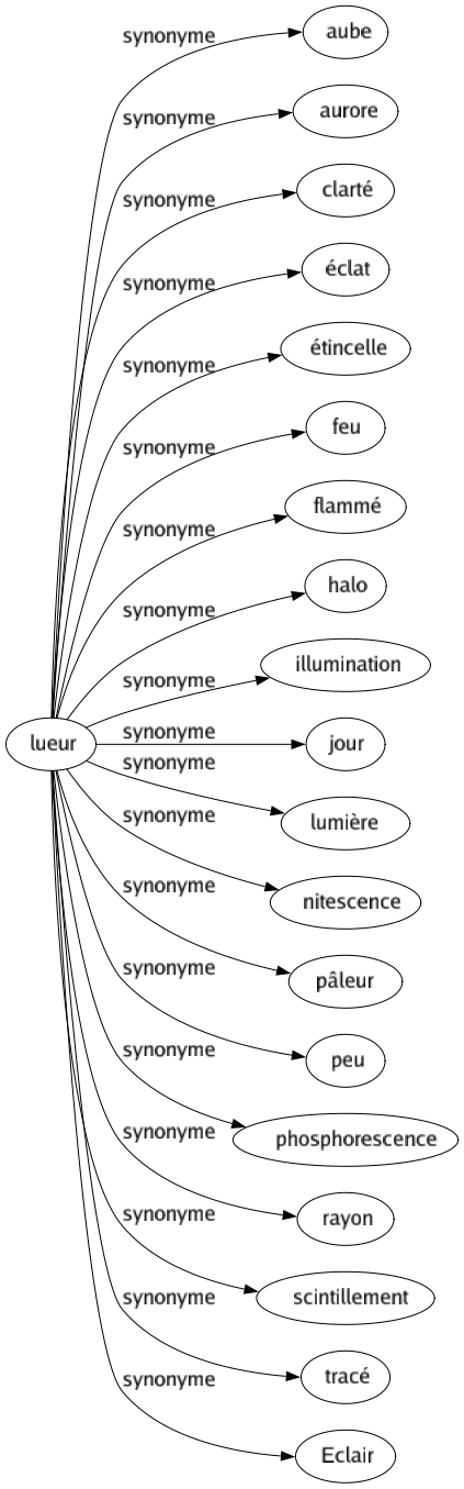 Synonyme de Lueur : Aube Aurore Clarté Éclat Étincelle Feu Flammé Halo Illumination Jour Lumière Nitescence Pâleur Peu Phosphorescence Rayon Scintillement Tracé Eclair 